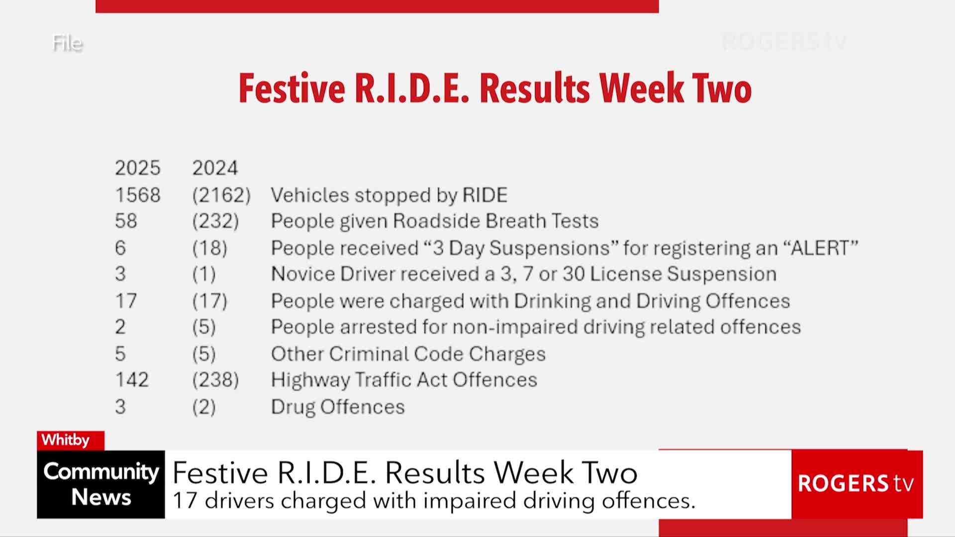 Rogers tv Community News